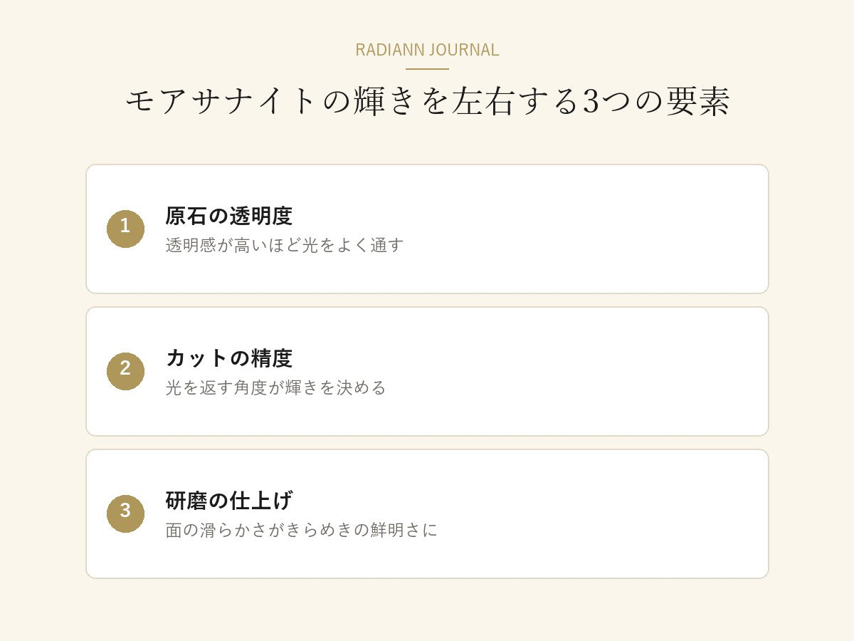 モアサナイトの輝きを左右する3つの要素(原石の透明度・カットの精度・研磨の仕上げ)の図解