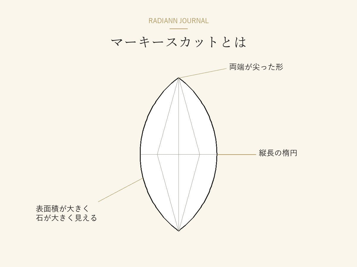 両端が尖った縦長の形のマーキースカットの図解